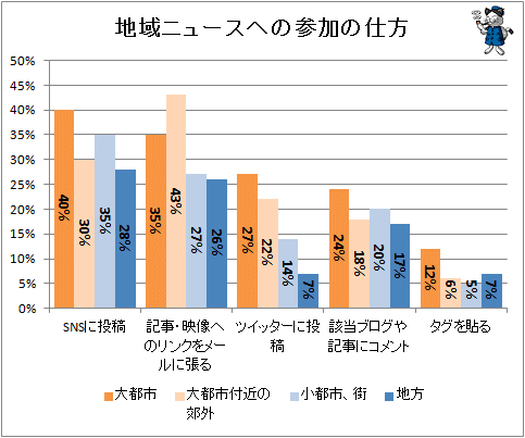 ↑ 地域ニュースへの参加の仕方