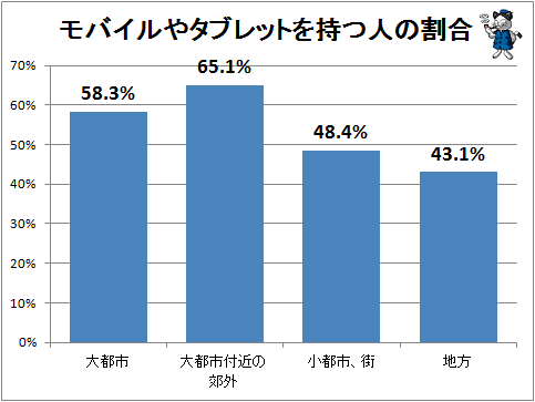 ↑ モバイルやタブレットを持つ人の割合