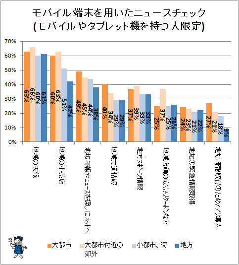 ↑ モバイル端末を用いたニュースチェック(モバイルやタブレット機を持つ人限定)
