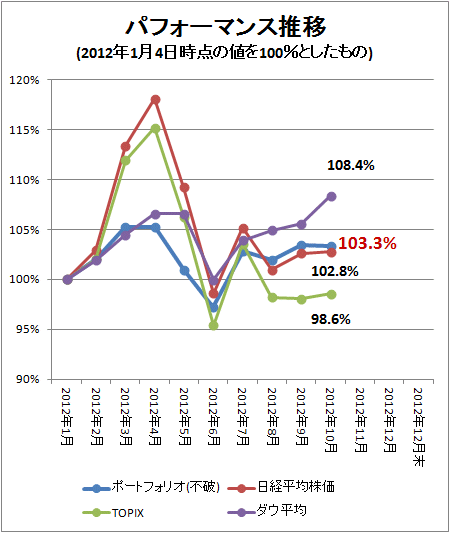 ↑ パフォーマンス推移(2012年1月4日時点の値を100%としたもの)