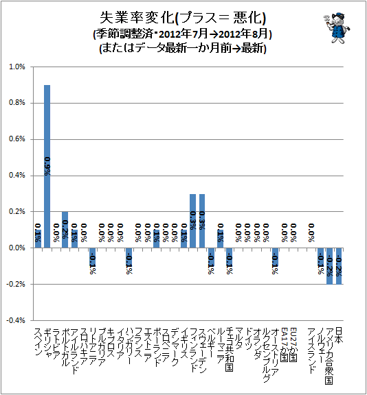 ↑ 失業率変化(プラス=悪化)(季節調整済・2012年7月→2012年8月)(またはデータ最新一か月前→最新)