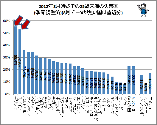 ↑ 2012年8月時点での25歳未満の失業率(季節調整済)(8月データが無い国は直近分)