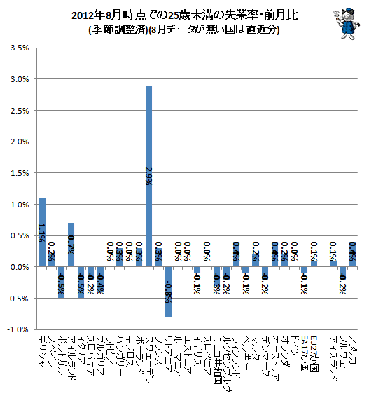 ↑ 2012年8月時点での25歳未満の失業率・前月比(季節調整済)(8月データが無い国は直近分)