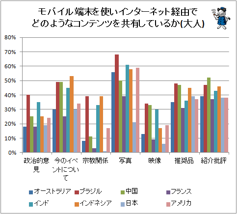 ↑ モバイル端末を使いインターネット経由でどのようなコンテンツを共有しているか(大人)