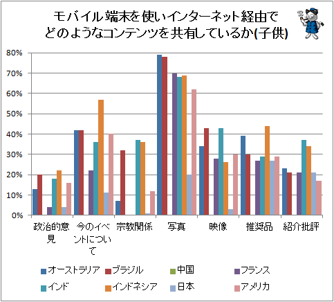 ↑ モバイル端末を使いインターネット経由でどのようなコンテンツを共有しているか(子供)