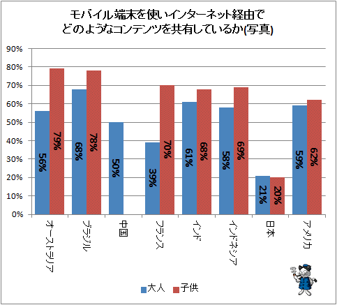 ↑ モバイル端末を使いインターネット経由でどのようなコンテンツを共有しているか(写真)