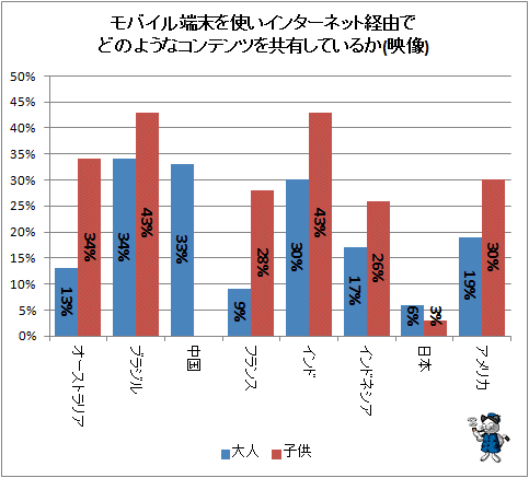↑ モバイル端末を使いインターネット経由でどのようなコンテンツを共有しているか(映像)