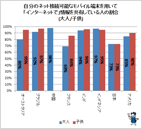 ↑ 自分のネット接続可能なモバイル端末を用いて「インターネットで」情報を共有している人の割合(大人/子供)
