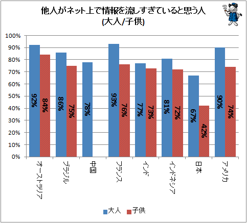 ↑ 他人がネット上で情報を流しすぎていると思う人(大人/子供)