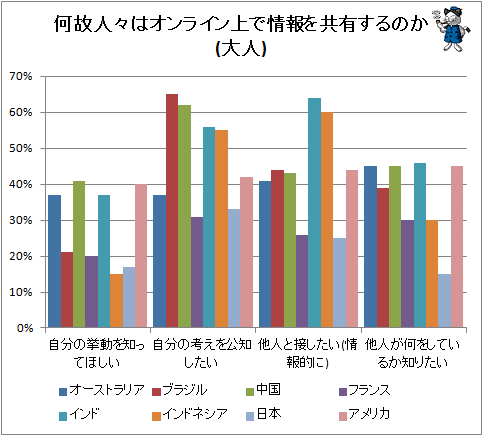 ↑ なぜ人々はオンライン上で情報を共有するのか