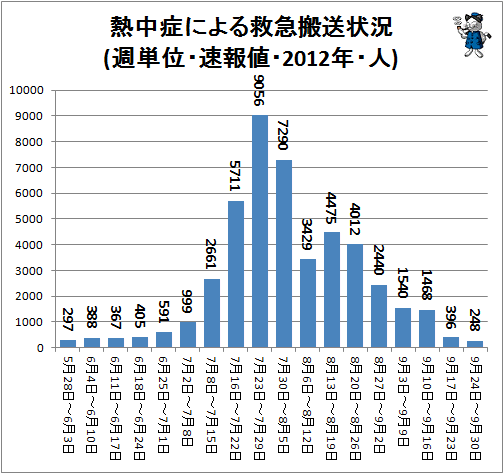 ↑ 熱中症による救急搬送状況(週単位・速報値・2012年・人)