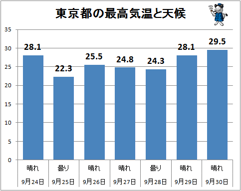 ↑ 東京都の最高気温と天候
