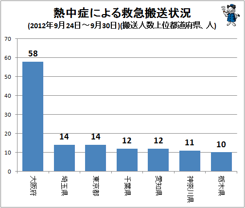 ↑ 熱中症による救急搬送状況(2012年9月24日-9月30日)(搬送人数上位都道府県、人)