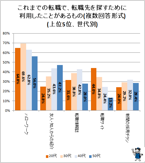↑ これまでの転職で、転職先を探すために利用したことがあるもの(複数回答形式)(上位5位、世代別)