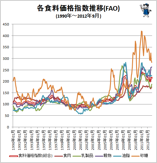 ↑ 各食料価格指数推移(FAO)(1990年-)