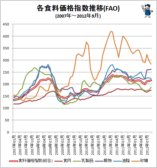 ↑ 各食料価格指数推移(FAO)(2007年-)