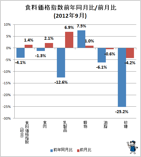 ↑ 食料価格指数前年同月比/前月比(2012年9月)