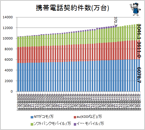 携帯電話契約件数