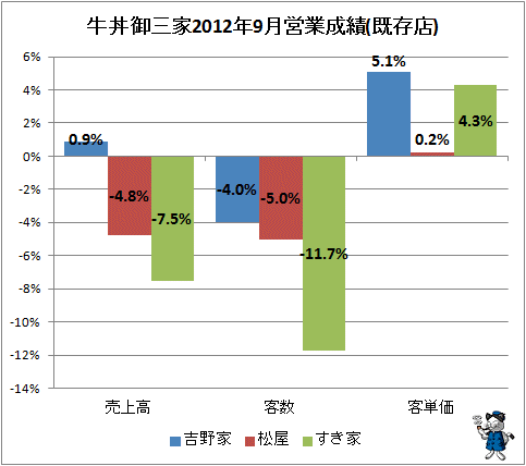 ↑ 牛丼御三家2012年9月営業成績