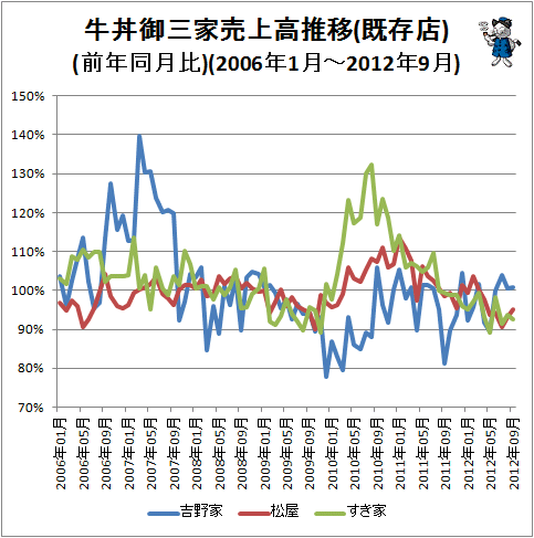 ↑ 牛丼御三家売上高推移(既存店)(前年同月比)(2006年1月-2012年9月)