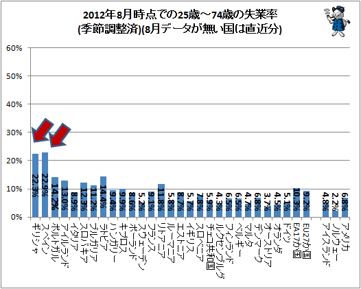 ↑ 2012年8月時点での25歳-74歳の失業率(季節調整済)(8月データが無い国は直近分)