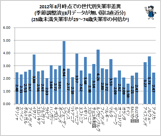 ↑ 2012年8月時点での世代別失業率差異(季節調整済)(8月データが無い国は直近分)(25歳未満失業率が25-74歳失業率の何倍か)