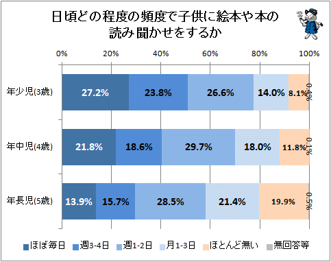 ↑ 日頃どの程度の頻度で子供に絵本や本の読み聞かせをするか