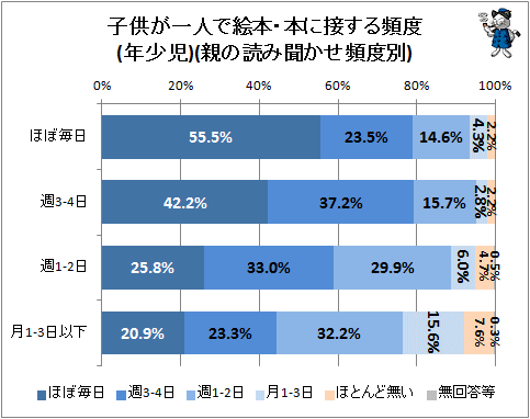 ↑ 子供が一人で絵本・本に接する頻度(年少児)(親の読み聞かせ頻度別)