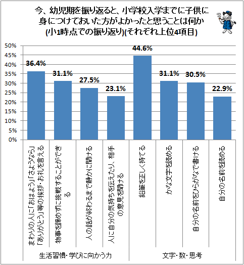 ↑ 今、幼児期を振り返ると、小学校入学までに子供に身につけておいた方がよかったと思うことは何か(小1時点での振り返り)(それぞれ上位4項目)