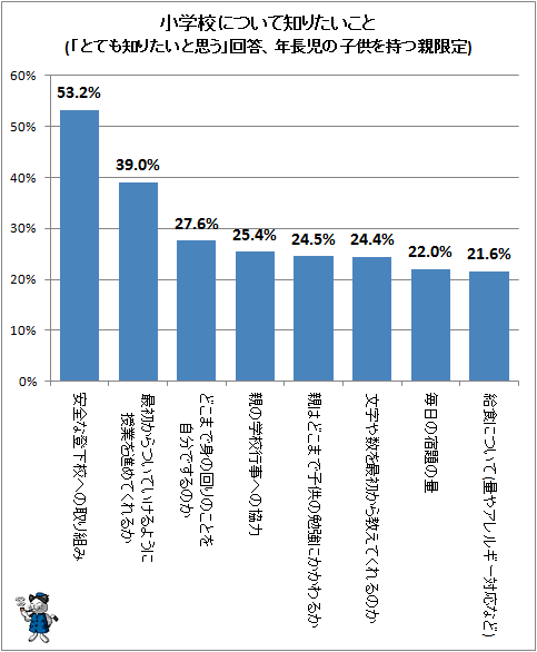 ↑ 小学校について知りたいこと(「とても知りたいと思う」回答、年長児の子供を持つ親限定)
