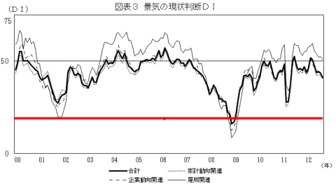 2000年以降の現状判断DIの推移(赤線は当方で付加)
