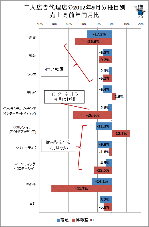 二大広告代理店の2012年9月分種目別売上高前年同月比