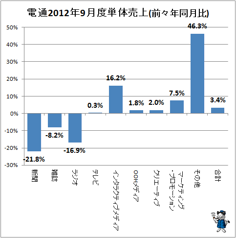 電通2012年9月度単体売上(前々年同月比)