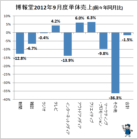 博報堂2012年9月度単体売上(前々年同月比)