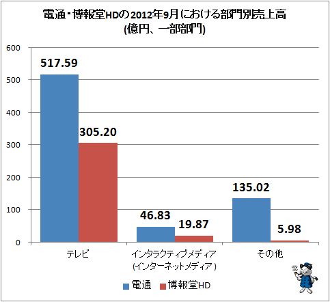 電通・博報堂HDの2012年8月における部門別売上高(億円、一部部門)