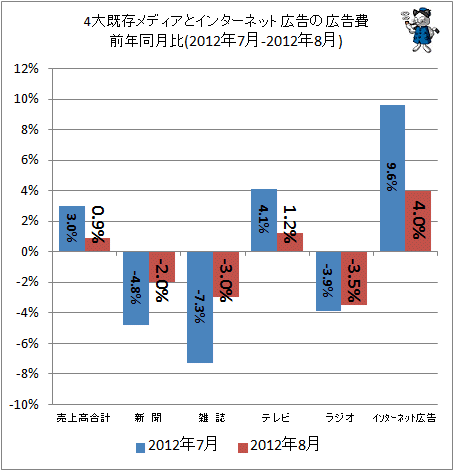 4大既存メディアとインターネット広告の広告費前年同月比(2012年7-2012年8月)