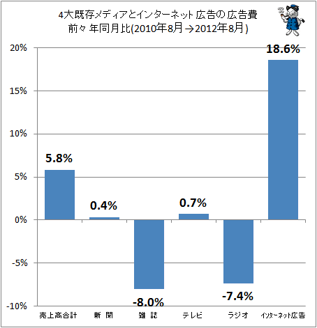 4大既存メディアとインターネット広告の広告費前々年同月比(2010年8月→2012年8月)