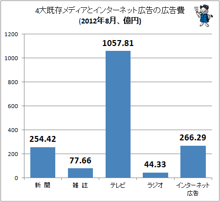 4大既存メディアとインターネット広告の広告費(2012年8月、億円)