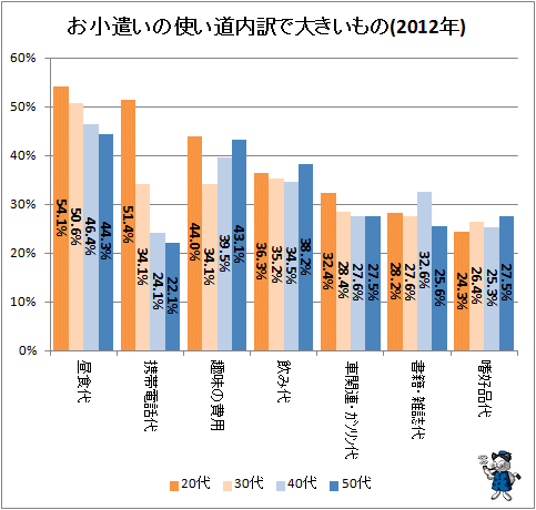 ↑ お小遣いの使い道内訳で大きいもの(2012年)