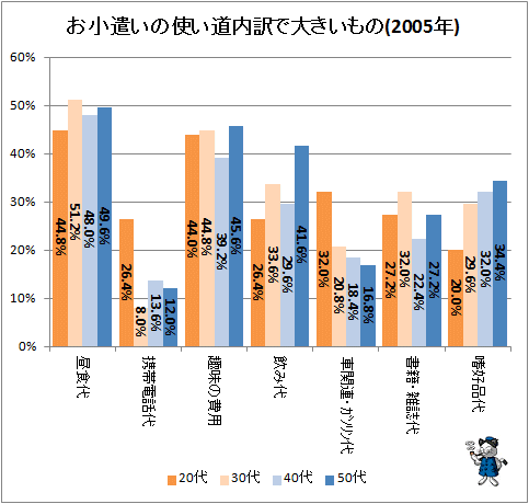 ↑ お小遣いの使い道内訳で大きいもの(2005年)