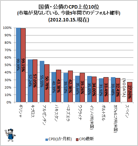 ↑ 国債・公債のCPD上位10位(市場が見なしている、今後5年間でのデフォルト確率)