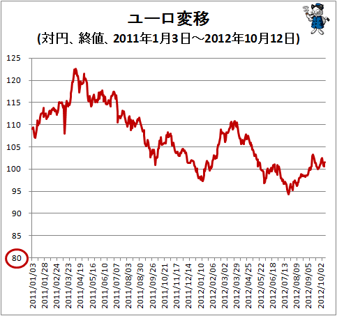 ↑ ユーロ変移(対円、終値、2011年1月3日-2012年10月12日)