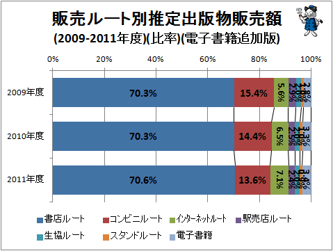 ↑ 販売ルート別推定出版物販売額(2009-2011年度)(比率)(電子書籍追加Ver.)