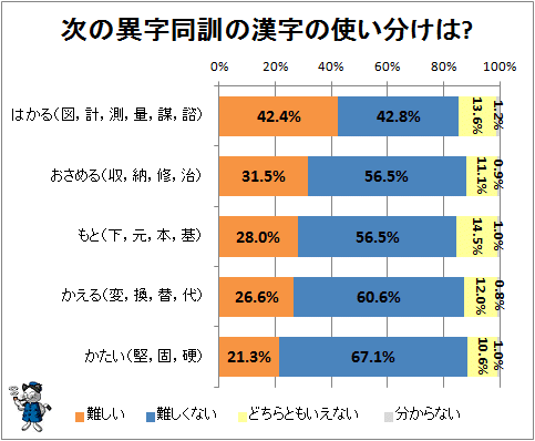 ↑ 次の異字同訓の漢字の使い分けは?