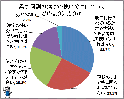 ↑ 異字同訓の漢字の使い分けについてどのように思うか