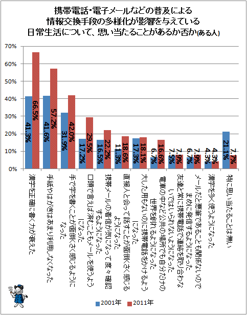 ↑ 携帯電話・電子メールなどの普及による情報交換手段の多様化が影響を与えている日常生活について、思い当たることがあるか否か(ある人)