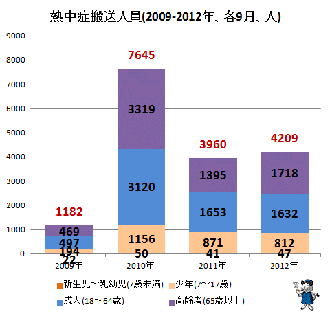 ↑ 熱中症搬送人員(2009-2012年、各9月、人)