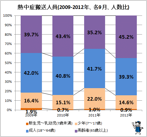 ↑ 熱中症搬送人員(2010-2012年、各9月、人数比)