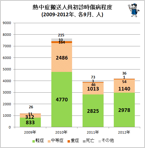 ↑ 熱中症搬送人員初診時傷病程度(2009-2012年、各9月、人)