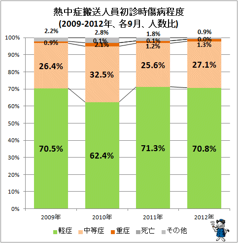 ↑ 熱中症搬送人員初診時傷病程度(2009-2012年、各9月、人数比)